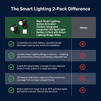 Black Smart Lighting Motion Activated Outdoor Integrated LED Spot Light Battery 2-Pack with Smart Lighting Bridge White — Comparison