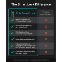 Fingerprint Double Two Side Waterproof Outdoor Smart Door Lock SUS Material for Slim Aluminum Swing Sliding Lock ,Corrosion-Resistant — Comparison