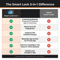 Smart Lock 5 in 1 Smart Door Knob Fingerprint Deadbolt with App Control Bluetooth Smart Lock Keyless Entry Door Lock — Comparison